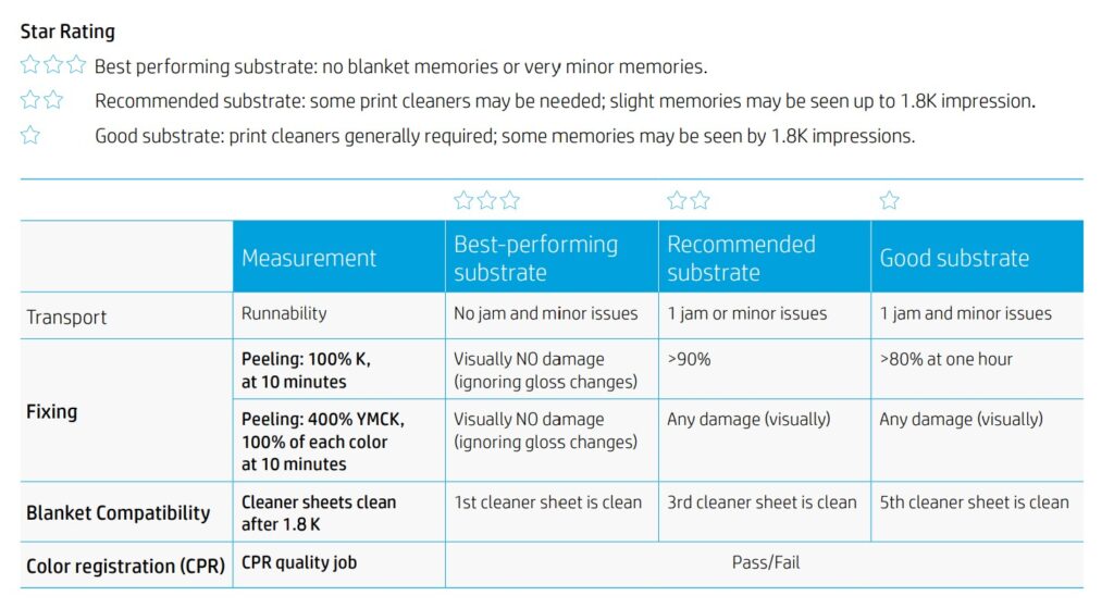 HP certification results